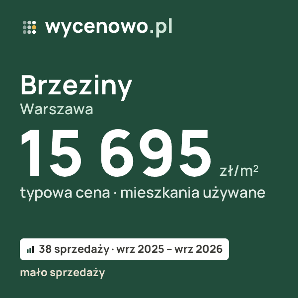 Typowa cena za m² – Brzeziny, Warszawa: 15 695 zł (mieszkania używane, 38 sprzedaży, wrz 2025 – wrz 2026, mało sprzedaży). Karta ceny wycenowo.pl