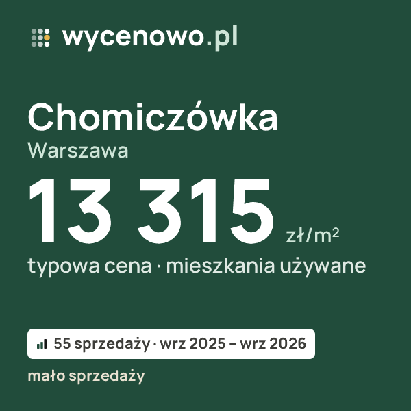 Typowa cena za m² – Chomiczówka, Warszawa: 13 315 zł (mieszkania używane, 55 sprzedaży, wrz 2025 – wrz 2026, mało sprzedaży). Karta ceny wycenowo.pl