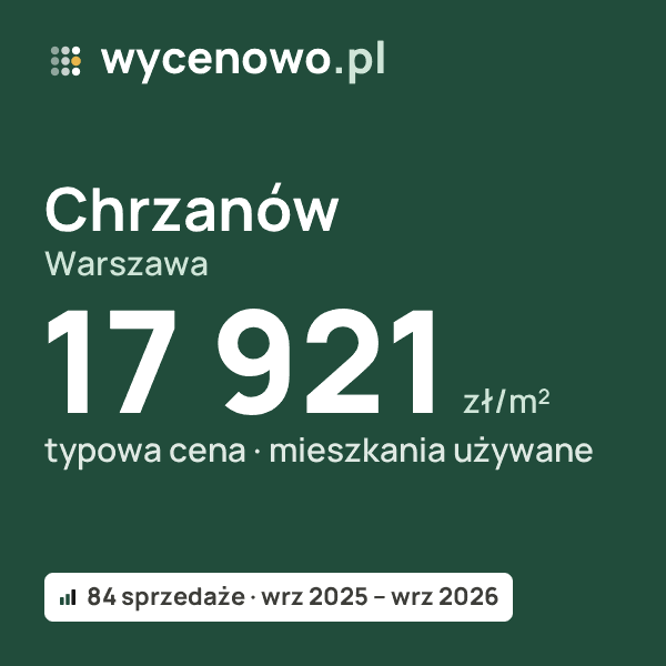 Typowa cena za m² – Chrzanów, Warszawa: 17 921 zł (mieszkania używane, 84 sprzedaże, wrz 2025 – wrz 2026). Karta ceny wycenowo.pl