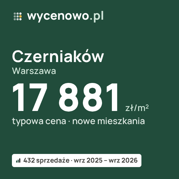 Typowa cena za m² – Czerniaków, Warszawa: 17 881 zł (nowe mieszkania, 432 sprzedaże, wrz 2025 – wrz 2026). Karta ceny wycenowo.pl