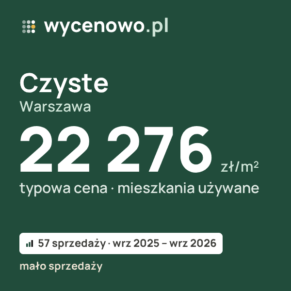 Typowa cena za m² – Czyste, Warszawa: 22 276 zł (mieszkania używane, 57 sprzedaży, wrz 2025 – wrz 2026, mało sprzedaży). Karta ceny wycenowo.pl