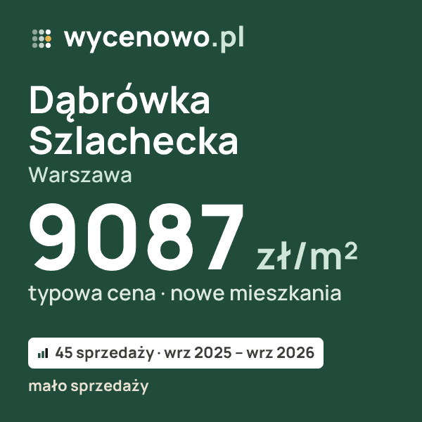 Typowa cena za m² – Dąbrówka Szlachecka, Warszawa: 9087 zł (nowe mieszkania, 45 sprzedaży, wrz 2025 – wrz 2026, mało sprzedaży). Karta ceny wycenowo.pl