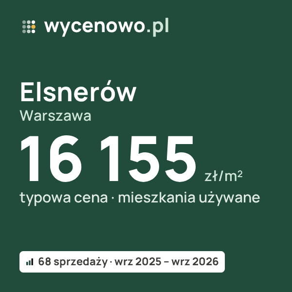 Typowa cena za m² – Elsnerów, Warszawa: 16 155 zł (mieszkania używane, 68 sprzedaży, wrz 2025 – wrz 2026). Karta ceny wycenowo.pl