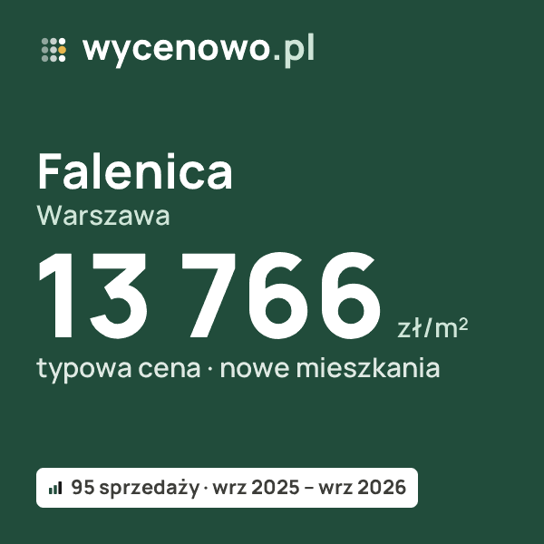 Typowa cena za m² – Falenica, Warszawa: 13 766 zł (nowe mieszkania, 95 sprzedaży, wrz 2025 – wrz 2026). Karta ceny wycenowo.pl