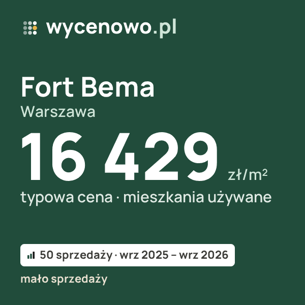 Typowa cena za m² – Fort Bema, Warszawa: 16 429 zł (mieszkania używane, 50 sprzedaży, wrz 2025 – wrz 2026, mało sprzedaży). Karta ceny wycenowo.pl