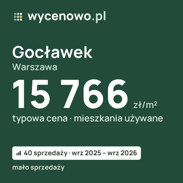 Typowa cena za m² – Gocławek, Warszawa: 15 766 zł (mieszkania używane, 40 sprzedaży, wrz 2025 – wrz 2026, mało sprzedaży). Karta ceny wycenowo.pl