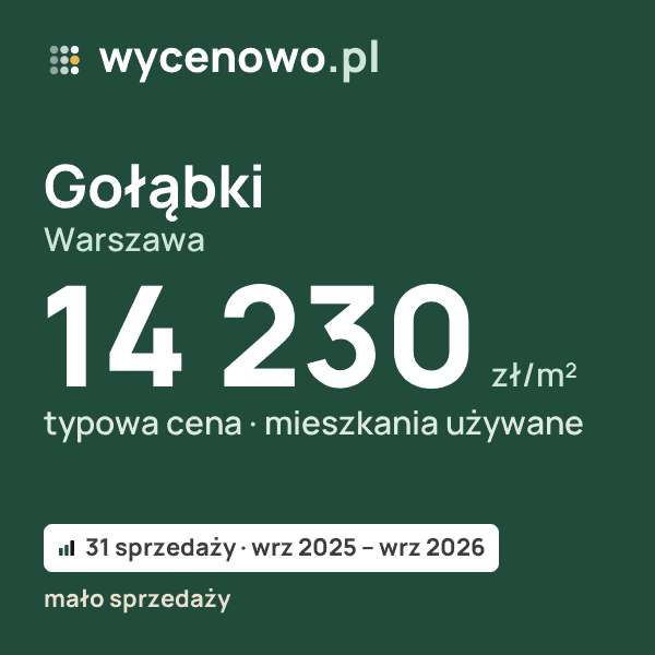Typowa cena za m² – Gołąbki, Warszawa: 14 230 zł (mieszkania używane, 31 sprzedaży, wrz 2025 – wrz 2026, mało sprzedaży). Karta ceny wycenowo.pl