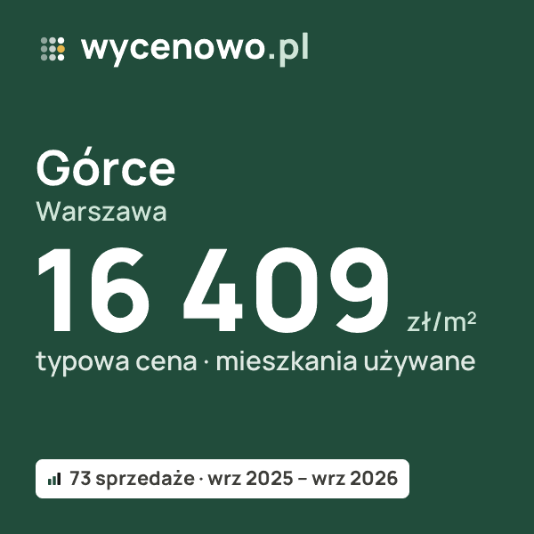 Typowa cena za m² – Górce, Warszawa: 16 409 zł (mieszkania używane, 73 sprzedaże, wrz 2025 – wrz 2026). Karta ceny wycenowo.pl