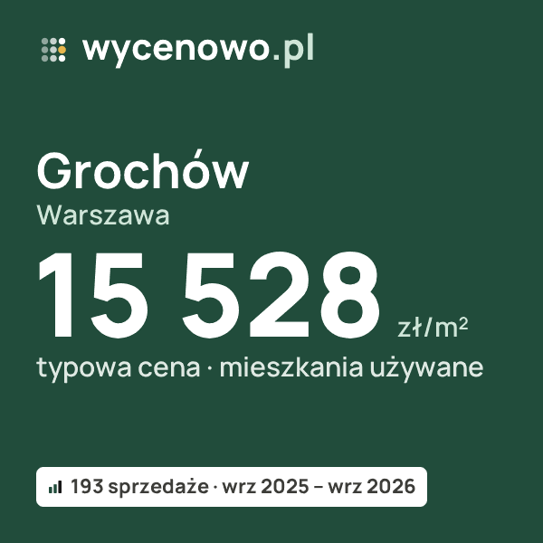 Typowa cena za m² – Grochów, Warszawa: 15 528 zł (mieszkania używane, 193 sprzedaże, wrz 2025 – wrz 2026). Karta ceny wycenowo.pl