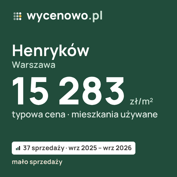 Typowa cena za m² – Henryków, Warszawa: 15 283 zł (mieszkania używane, 37 sprzedaży, wrz 2025 – wrz 2026, mało sprzedaży). Karta ceny wycenowo.pl