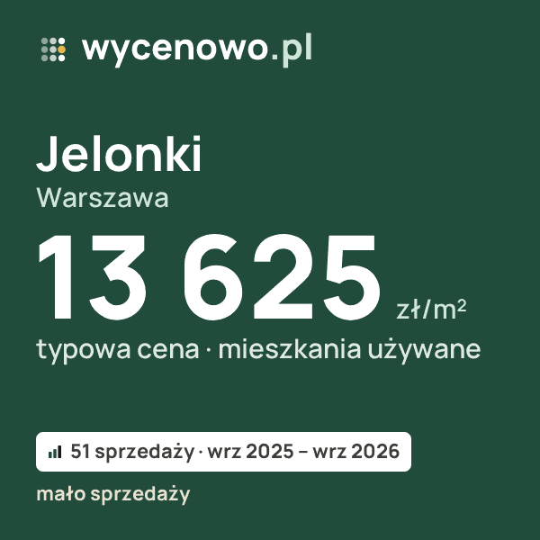 Typowa cena za m² – Jelonki, Warszawa: 13 625 zł (mieszkania używane, 51 sprzedaży, wrz 2025 – wrz 2026, mało sprzedaży). Karta ceny wycenowo.pl