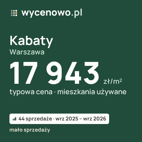 Typowa cena za m² – Kabaty, Warszawa: 17 943 zł (mieszkania używane, 44 sprzedaże, wrz 2025 – wrz 2026, mało sprzedaży). Karta ceny wycenowo.pl