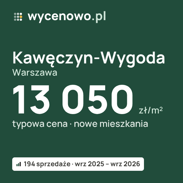 Typowa cena za m² – Kawęczyn-Wygoda, Warszawa: 13 050 zł (nowe mieszkania, 194 sprzedaże, wrz 2025 – wrz 2026). Karta ceny wycenowo.pl