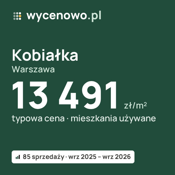 Typowa cena za m² – Kobiałka, Warszawa: 13 491 zł (mieszkania używane, 85 sprzedaży, wrz 2025 – wrz 2026). Karta ceny wycenowo.pl
