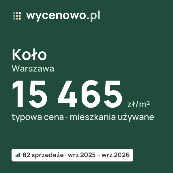 Typowa cena za m² – Koło, Warszawa: 15 465 zł (mieszkania używane, 82 sprzedaże, wrz 2025 – wrz 2026). Karta ceny wycenowo.pl