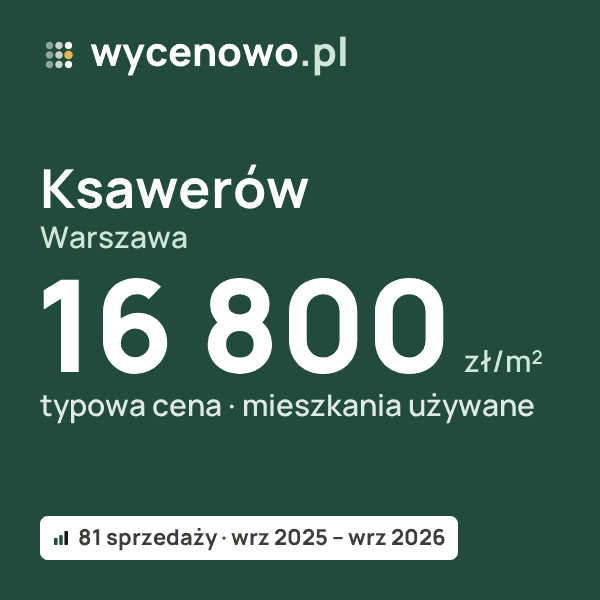 Typowa cena za m² – Ksawerów, Warszawa: 16 800 zł (mieszkania używane, 81 sprzedaży, wrz 2025 – wrz 2026). Karta ceny wycenowo.pl