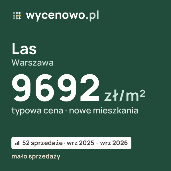 Typowa cena za m² – Las, Warszawa: 9692 zł (nowe mieszkania, 52 sprzedaże, wrz 2025 – wrz 2026, mało sprzedaży). Karta ceny wycenowo.pl