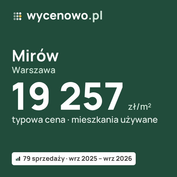 Typowa cena za m² – Mirów, Warszawa: 19 257 zł (mieszkania używane, 79 sprzedaży, wrz 2025 – wrz 2026). Karta ceny wycenowo.pl