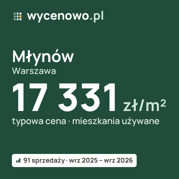 Typowa cena za m² – Młynów, Warszawa: 17 331 zł (mieszkania używane, 91 sprzedaży, wrz 2025 – wrz 2026). Karta ceny wycenowo.pl