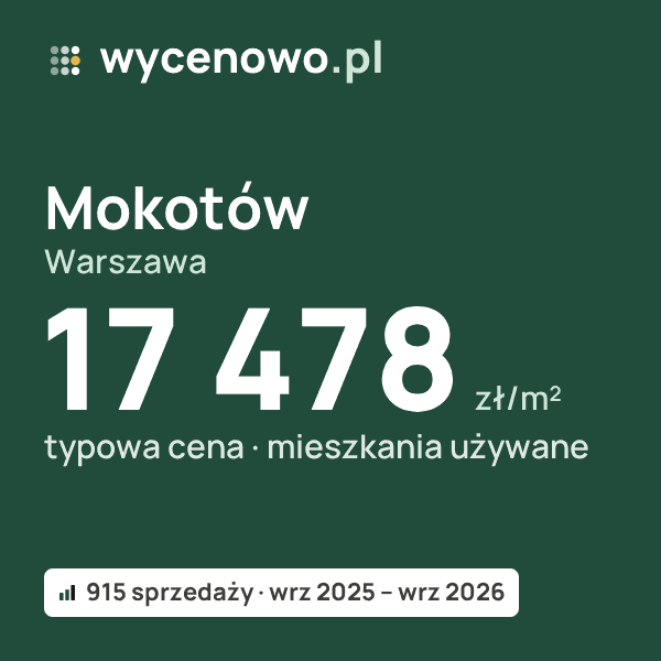Typowa cena za m² – Mokotów, Warszawa: 17 478 zł (mieszkania używane, 915 sprzedaży, wrz 2025 – wrz 2026). Karta ceny wycenowo.pl