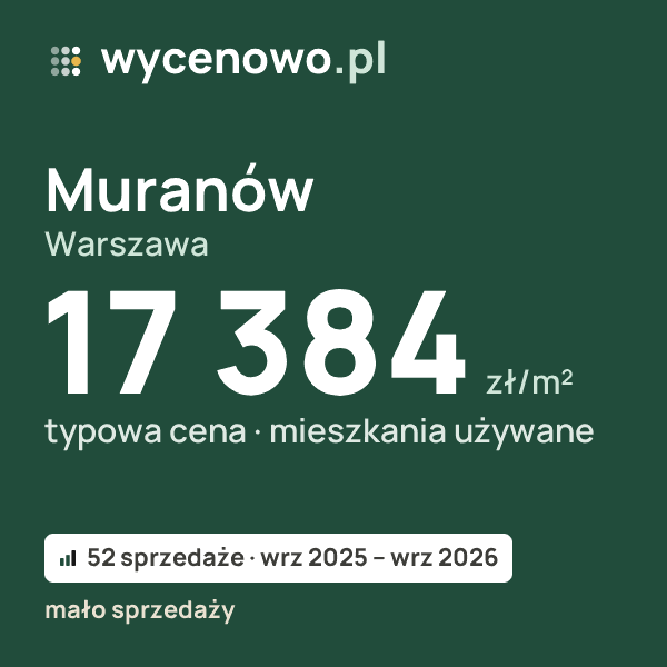 Typowa cena za m² – Muranów, Warszawa: 17 384 zł (mieszkania używane, 52 sprzedaże, wrz 2025 – wrz 2026, mało sprzedaży). Karta ceny wycenowo.pl