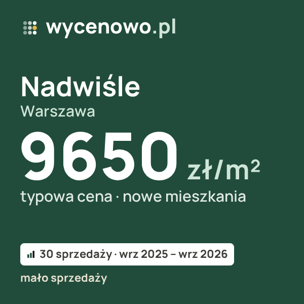 Typowa cena za m² – Nadwiśle, Warszawa: 9650 zł (nowe mieszkania, 30 sprzedaży, wrz 2025 – wrz 2026, mało sprzedaży). Karta ceny wycenowo.pl