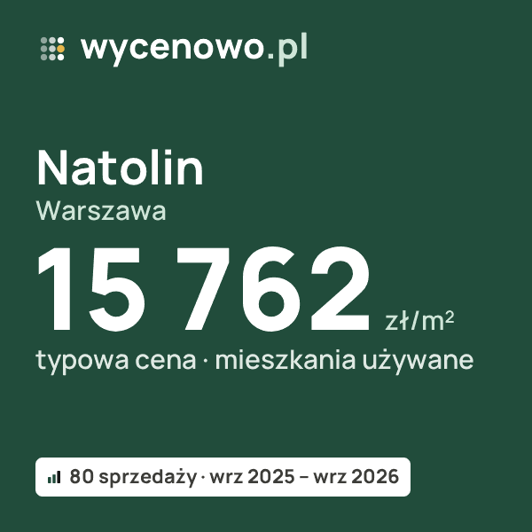 Typowa cena za m² – Natolin, Warszawa: 15 762 zł (mieszkania używane, 80 sprzedaży, wrz 2025 – wrz 2026). Karta ceny wycenowo.pl