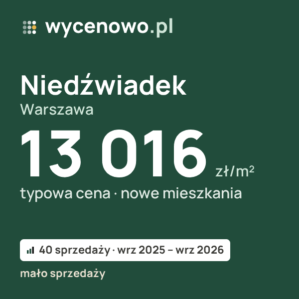 Typowa cena za m² – Niedźwiadek, Warszawa: 13 016 zł (nowe mieszkania, 40 sprzedaży, wrz 2025 – wrz 2026, mało sprzedaży). Karta ceny wycenowo.pl