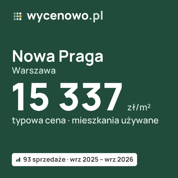 Typowa cena za m² – Nowa Praga, Warszawa: 15 337 zł (mieszkania używane, 93 sprzedaże, wrz 2025 – wrz 2026). Karta ceny wycenowo.pl