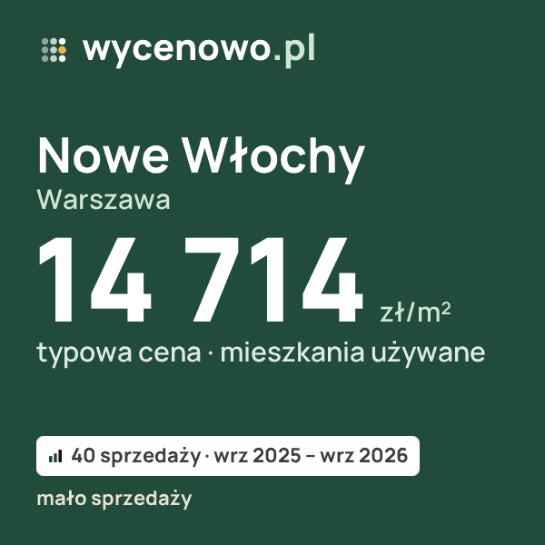 Typowa cena za m² – Nowe Włochy, Warszawa: 14 714 zł (mieszkania używane, 40 sprzedaży, wrz 2025 – wrz 2026, mało sprzedaży). Karta ceny wycenowo.pl
