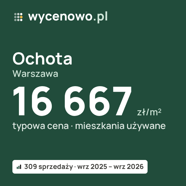 Typowa cena za m² – Ochota, Warszawa: 16 667 zł (mieszkania używane, 309 sprzedaży, wrz 2025 – wrz 2026). Karta ceny wycenowo.pl