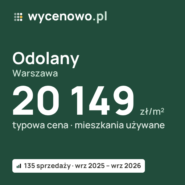 Typowa cena za m² – Odolany, Warszawa: 20 149 zł (mieszkania używane, 135 sprzedaży, wrz 2025 – wrz 2026). Karta ceny wycenowo.pl