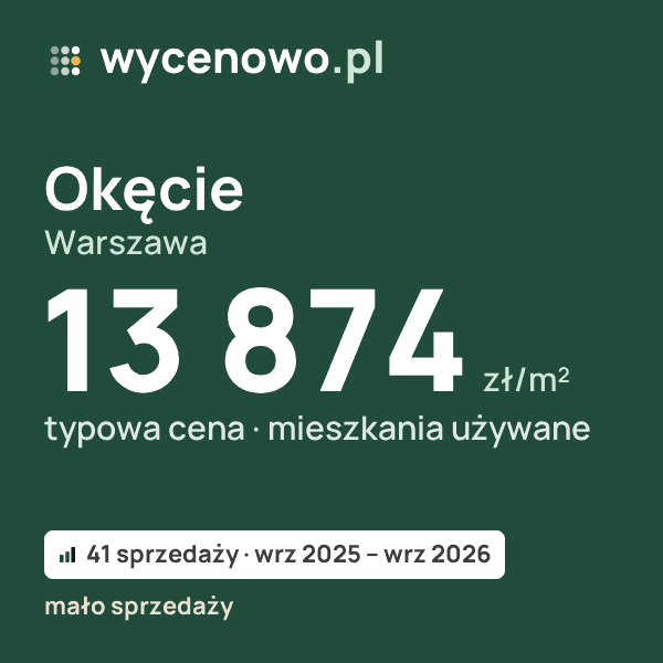 Typowa cena za m² – Okęcie, Warszawa: 13 874 zł (mieszkania używane, 41 sprzedaży, wrz 2025 – wrz 2026, mało sprzedaży). Karta ceny wycenowo.pl