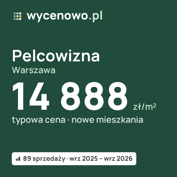 Typowa cena za m² – Pelcowizna, Warszawa: 14 888 zł (nowe mieszkania, 89 sprzedaży, wrz 2025 – wrz 2026). Karta ceny wycenowo.pl