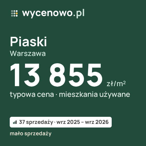 Typowa cena za m² – Piaski, Warszawa: 13 855 zł (mieszkania używane, 37 sprzedaży, wrz 2025 – wrz 2026, mało sprzedaży). Karta ceny wycenowo.pl