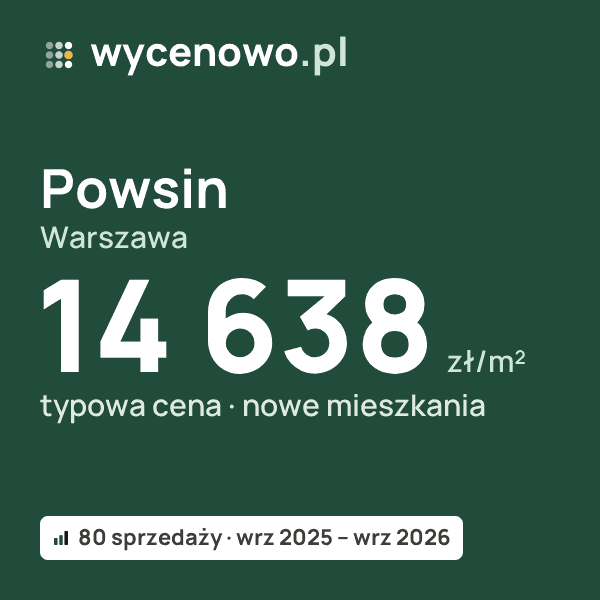 Typowa cena za m² – Powsin, Warszawa: 14 638 zł (nowe mieszkania, 80 sprzedaży, wrz 2025 – wrz 2026). Karta ceny wycenowo.pl