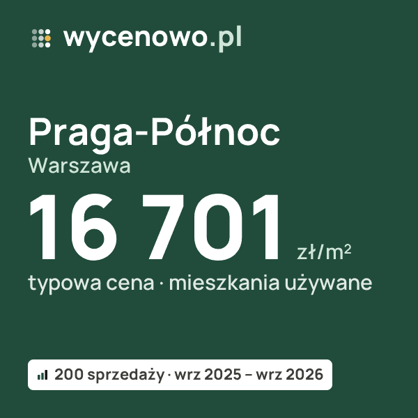 Typowa cena za m² – Praga-Północ, Warszawa: 16 701 zł (mieszkania używane, 200 sprzedaży, wrz 2025 – wrz 2026). Karta ceny wycenowo.pl