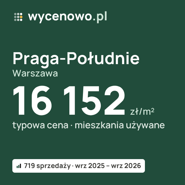 Typowa cena za m² – Praga-Południe, Warszawa: 16 152 zł (mieszkania używane, 719 sprzedaży, wrz 2025 – wrz 2026). Karta ceny wycenowo.pl