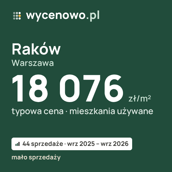 Typowa cena za m² – Raków, Warszawa: 18 076 zł (mieszkania używane, 44 sprzedaże, wrz 2025 – wrz 2026, mało sprzedaży). Karta ceny wycenowo.pl