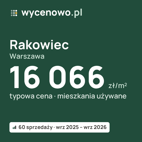 Typowa cena za m² – Rakowiec, Warszawa: 16 066 zł (mieszkania używane, 60 sprzedaży, wrz 2025 – wrz 2026). Karta ceny wycenowo.pl