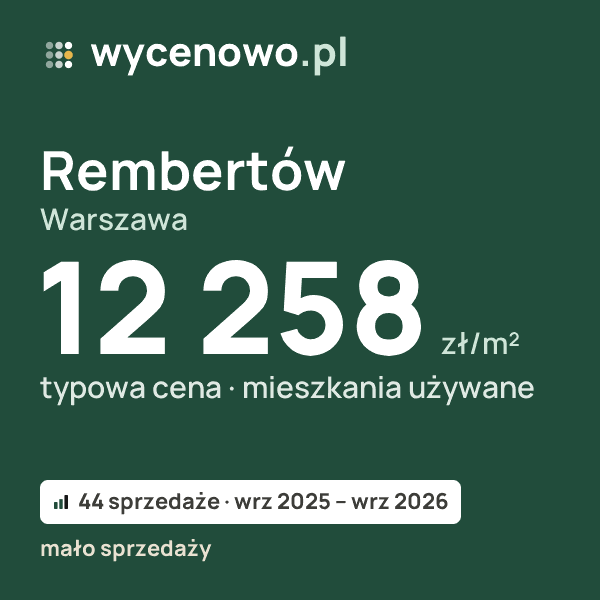 Typowa cena za m² – Rembertów, Warszawa: 12 258 zł (mieszkania używane, 44 sprzedaże, wrz 2025 – wrz 2026, mało sprzedaży). Karta ceny wycenowo.pl