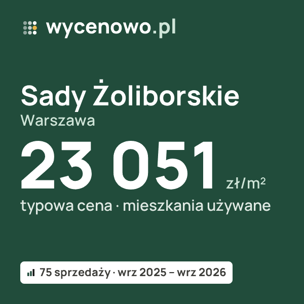 Typowa cena za m² – Sady Żoliborskie, Warszawa: 23 051 zł (mieszkania używane, 75 sprzedaży, wrz 2025 – wrz 2026). Karta ceny wycenowo.pl
