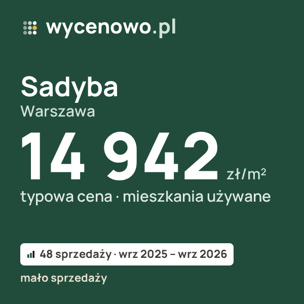 Typowa cena za m² – Sadyba, Warszawa: 14 942 zł (mieszkania używane, 48 sprzedaży, wrz 2025 – wrz 2026, mało sprzedaży). Karta ceny wycenowo.pl