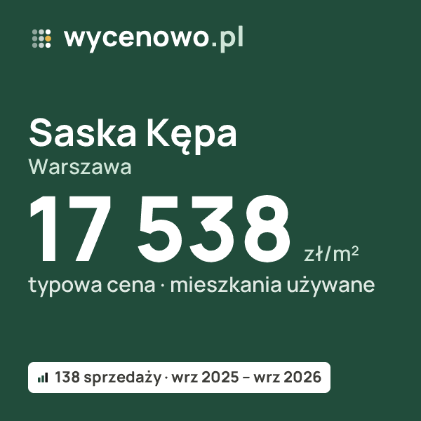 Typowa cena za m² – Saska Kępa, Warszawa: 17 538 zł (mieszkania używane, 138 sprzedaży, wrz 2025 – wrz 2026). Karta ceny wycenowo.pl