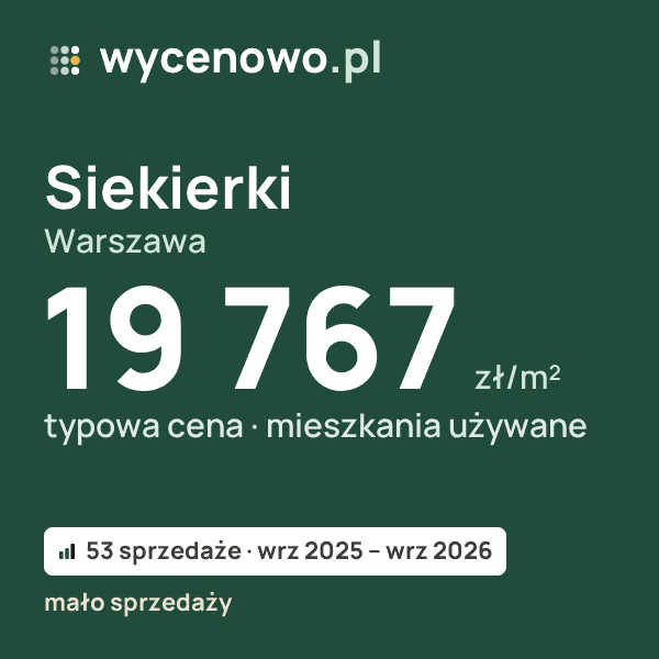 Typowa cena za m² – Siekierki, Warszawa: 19 767 zł (mieszkania używane, 53 sprzedaże, wrz 2025 – wrz 2026, mało sprzedaży). Karta ceny wycenowo.pl