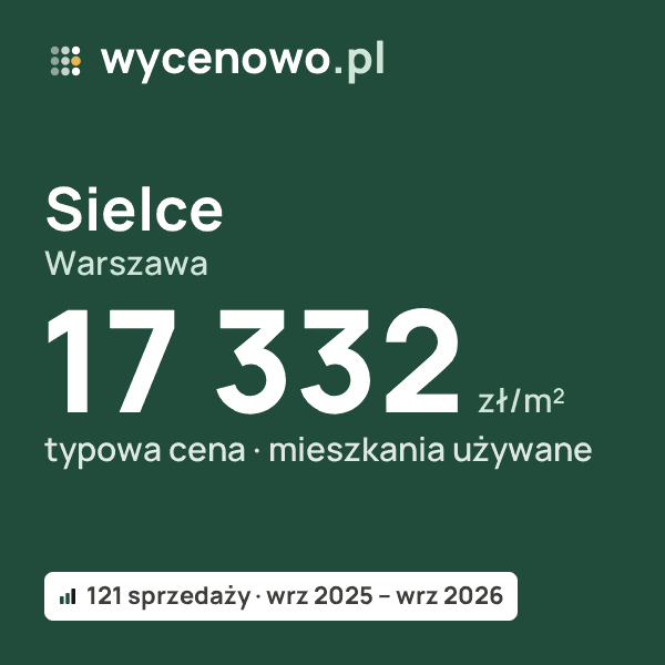 Typowa cena za m² – Sielce, Warszawa: 17 332 zł (mieszkania używane, 121 sprzedaży, wrz 2025 – wrz 2026). Karta ceny wycenowo.pl