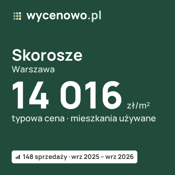 Typowa cena za m² – Skorosze, Warszawa: 14 016 zł (mieszkania używane, 148 sprzedaży, wrz 2025 – wrz 2026). Karta ceny wycenowo.pl
