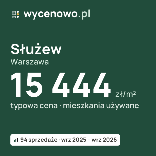 Typowa cena za m² – Służew, Warszawa: 15 444 zł (mieszkania używane, 94 sprzedaże, wrz 2025 – wrz 2026). Karta ceny wycenowo.pl