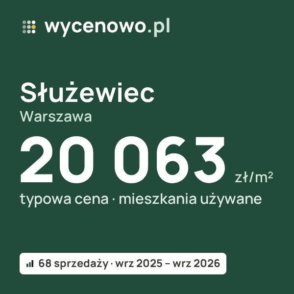 Typowa cena za m² – Służewiec, Warszawa: 20 063 zł (mieszkania używane, 68 sprzedaży, wrz 2025 – wrz 2026). Karta ceny wycenowo.pl