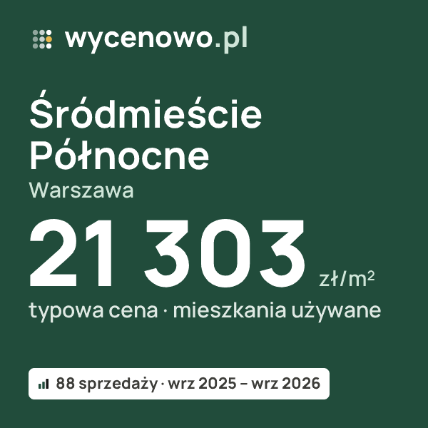 Typowa cena za m² – Śródmieście Północne, Warszawa: 21 303 zł (mieszkania używane, 88 sprzedaży, wrz 2025 – wrz 2026). Karta ceny wycenowo.pl